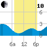 Indian Key Anchorage tide chart for Thursday, October 10, 2024