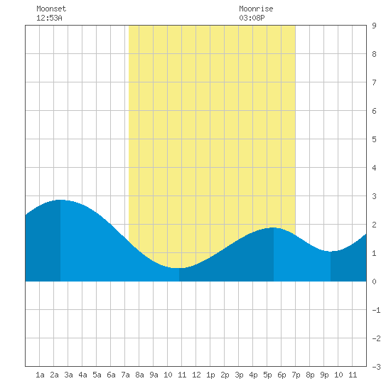 Indian Key Anchorage tide chart for Friday, October 11, 2024