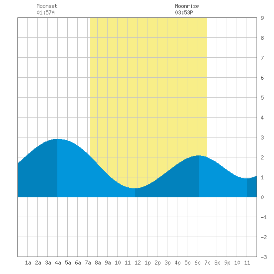 Indian Key Anchorage tide chart for Saturday, October 12, 2024
