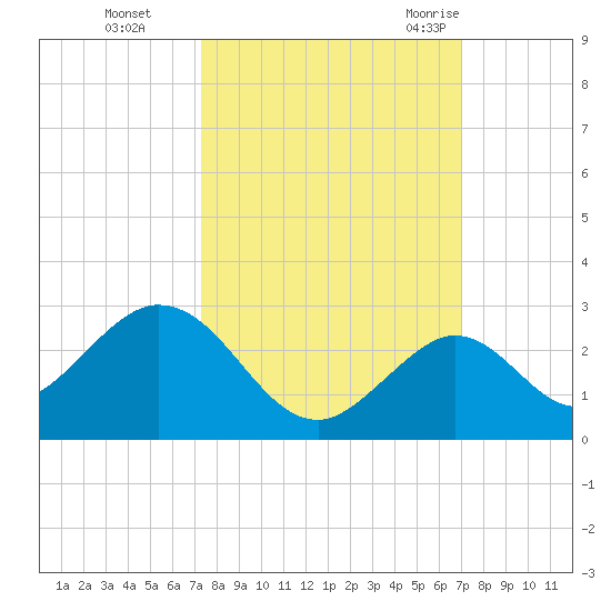 Indian Key Anchorage tide chart for Sunday, October 13, 2024