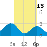 Indian Key Anchorage tide chart for Sunday, October 13, 2024