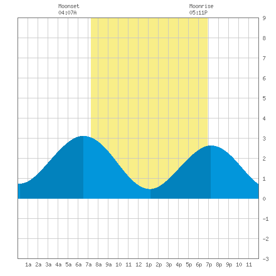 Indian Key Anchorage tide chart for Monday, October 14, 2024