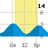 Indian Key Anchorage tide chart for Monday, October 14, 2024