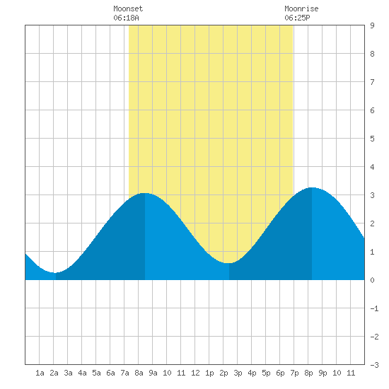 Indian Key Anchorage tide chart for Wednesday, October 16, 2024