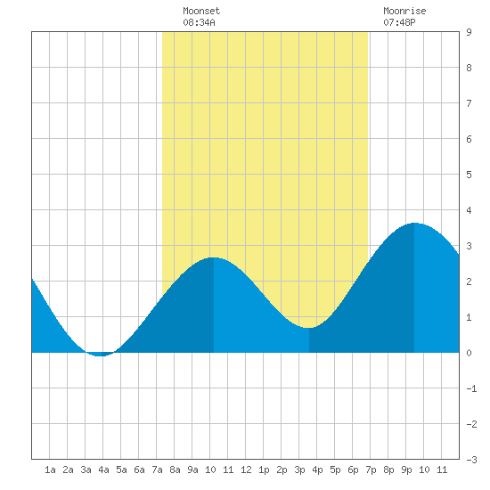 Indian Key Anchorage tide chart for Friday, October 18, 2024