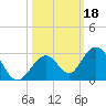 Indian Key Anchorage tide chart for Friday, October 18, 2024