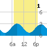 Indian Key Anchorage tide chart for Tuesday, October 1, 2024