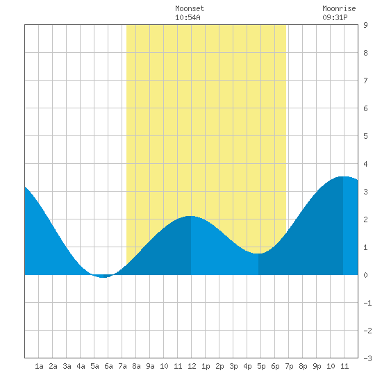 Indian Key Anchorage tide chart for Sunday, October 20, 2024