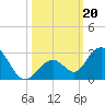 Indian Key Anchorage tide chart for Sunday, October 20, 2024