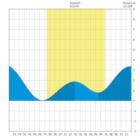 Indian Key Anchorage tide chart for Monday, October 21, 2024