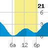 Indian Key Anchorage tide chart for Monday, October 21, 2024