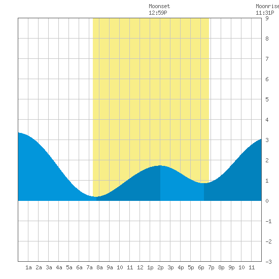 Indian Key Anchorage tide chart for Tuesday, October 22, 2024
