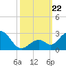 Indian Key Anchorage tide chart for Tuesday, October 22, 2024