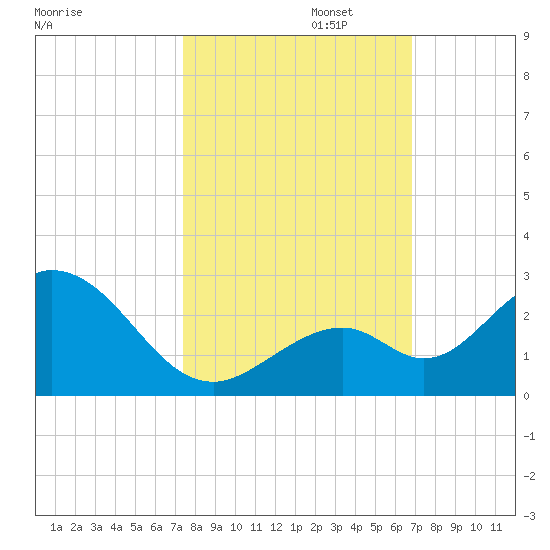 Indian Key Anchorage tide chart for Wednesday, October 23, 2024