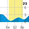 Indian Key Anchorage tide chart for Wednesday, October 23, 2024