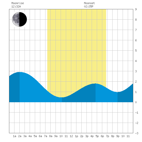 Indian Key Anchorage tide chart for Thursday, October 24, 2024