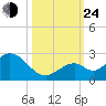 Indian Key Anchorage tide chart for Thursday, October 24, 2024