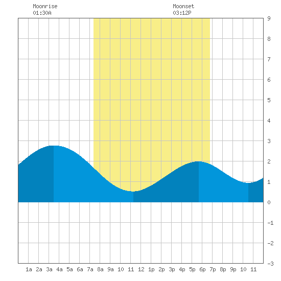 Indian Key Anchorage tide chart for Friday, October 25, 2024
