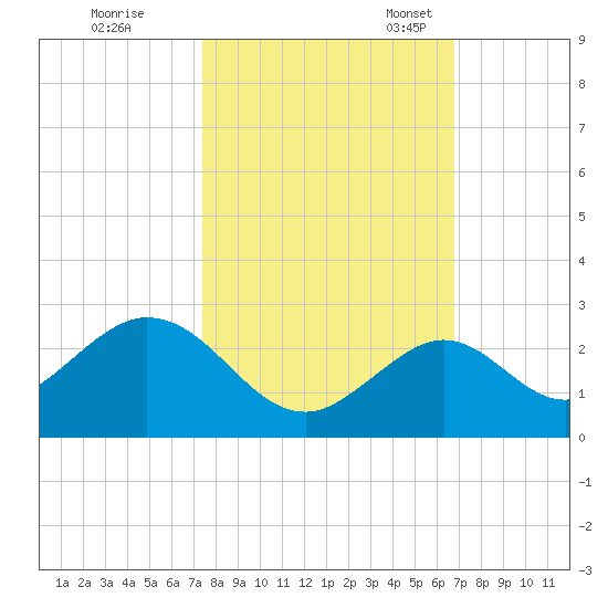 Indian Key Anchorage tide chart for Saturday, October 26, 2024