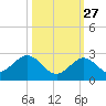 Indian Key Anchorage tide chart for Sunday, October 27, 2024