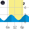 Indian Key Anchorage tide chart for Wednesday, October 2, 2024