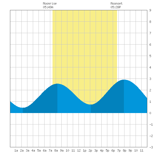 Indian Key Anchorage tide chart for Wednesday, October 30, 2024