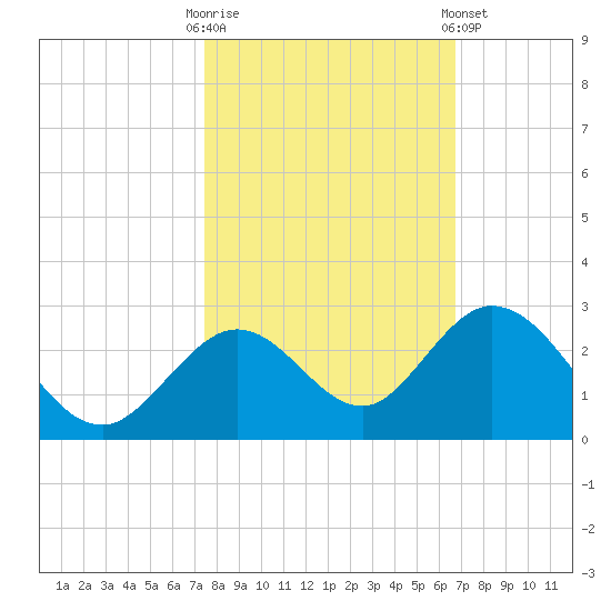 Indian Key Anchorage tide chart for Thursday, October 31, 2024