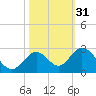 Indian Key Anchorage tide chart for Thursday, October 31, 2024