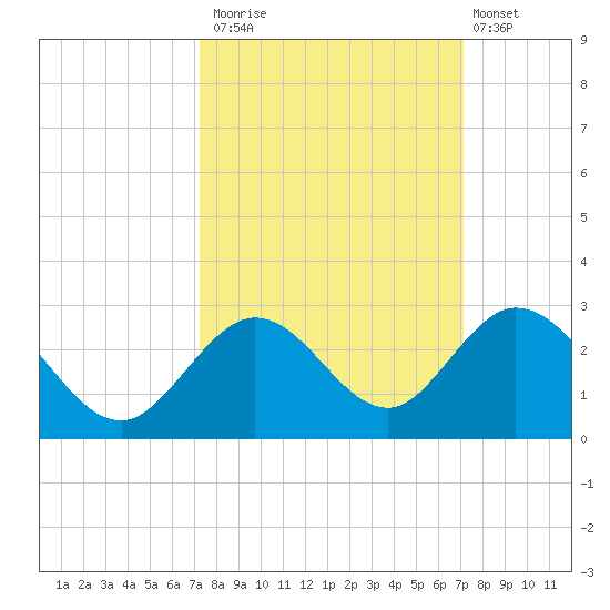 Indian Key Anchorage tide chart for Thursday, October 3, 2024