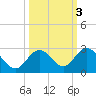 Indian Key Anchorage tide chart for Thursday, October 3, 2024