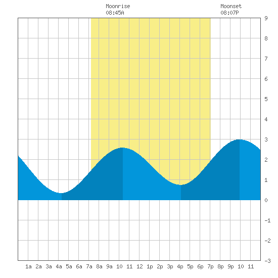 Indian Key Anchorage tide chart for Friday, October 4, 2024