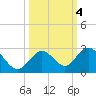 Indian Key Anchorage tide chart for Friday, October 4, 2024
