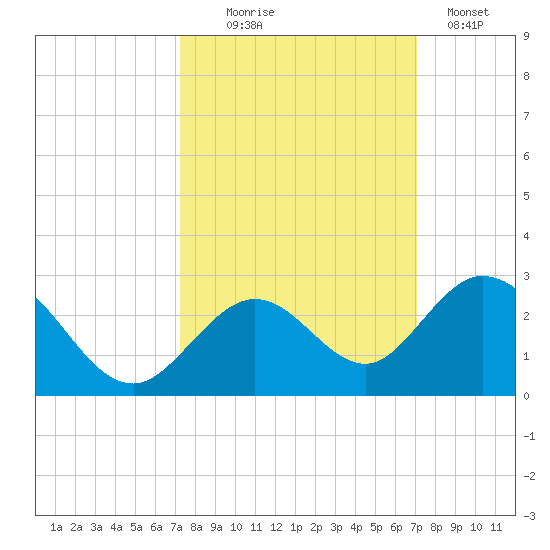 Indian Key Anchorage tide chart for Saturday, October 5, 2024