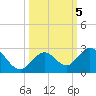Indian Key Anchorage tide chart for Saturday, October 5, 2024