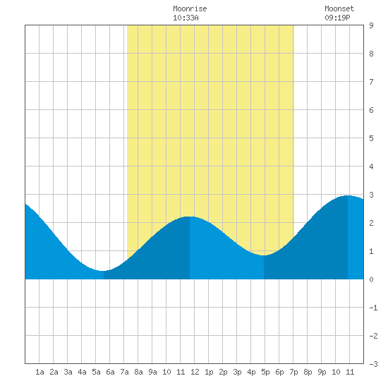 Indian Key Anchorage tide chart for Sunday, October 6, 2024