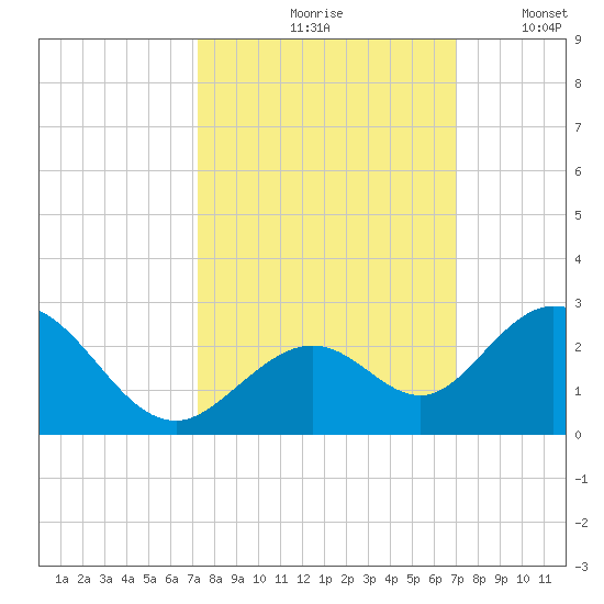 Indian Key Anchorage tide chart for Monday, October 7, 2024