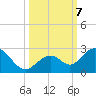 Indian Key Anchorage tide chart for Monday, October 7, 2024