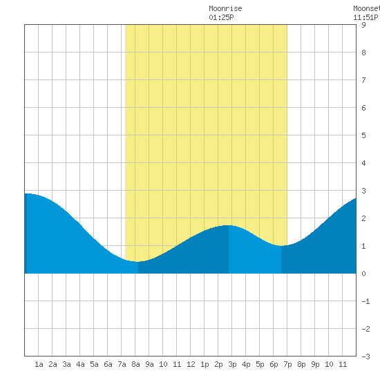 Indian Key Anchorage tide chart for Wednesday, October 9, 2024