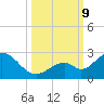 Indian Key Anchorage tide chart for Wednesday, October 9, 2024