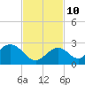 Indian Key Anchorage tide chart for Sunday, November 10, 2024