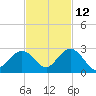 Indian Key Anchorage tide chart for Tuesday, November 12, 2024