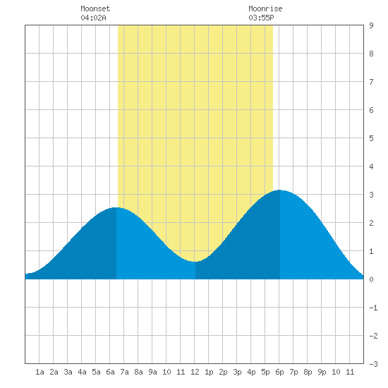 Indian Key Anchorage tide chart for Wednesday, November 13, 2024