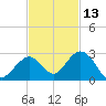 Indian Key Anchorage tide chart for Wednesday, November 13, 2024