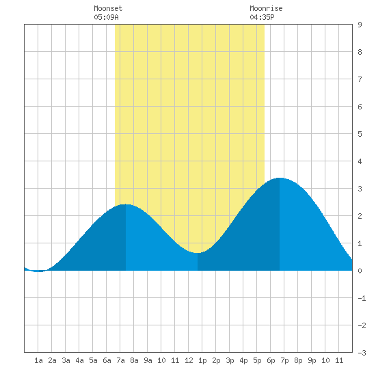 Indian Key Anchorage tide chart for Thursday, November 14, 2024