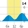 Indian Key Anchorage tide chart for Thursday, November 14, 2024