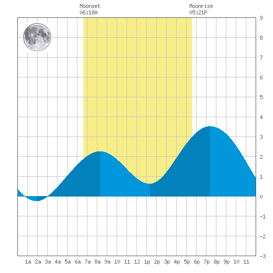 Indian Key Anchorage tide chart for Friday, November 15, 2024