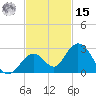Indian Key Anchorage tide chart for Friday, November 15, 2024