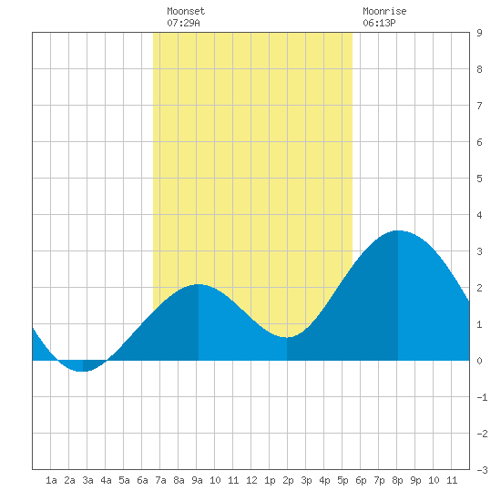 Indian Key Anchorage tide chart for Saturday, November 16, 2024