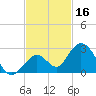 Indian Key Anchorage tide chart for Saturday, November 16, 2024