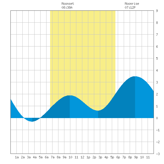 Indian Key Anchorage tide chart for Sunday, November 17, 2024